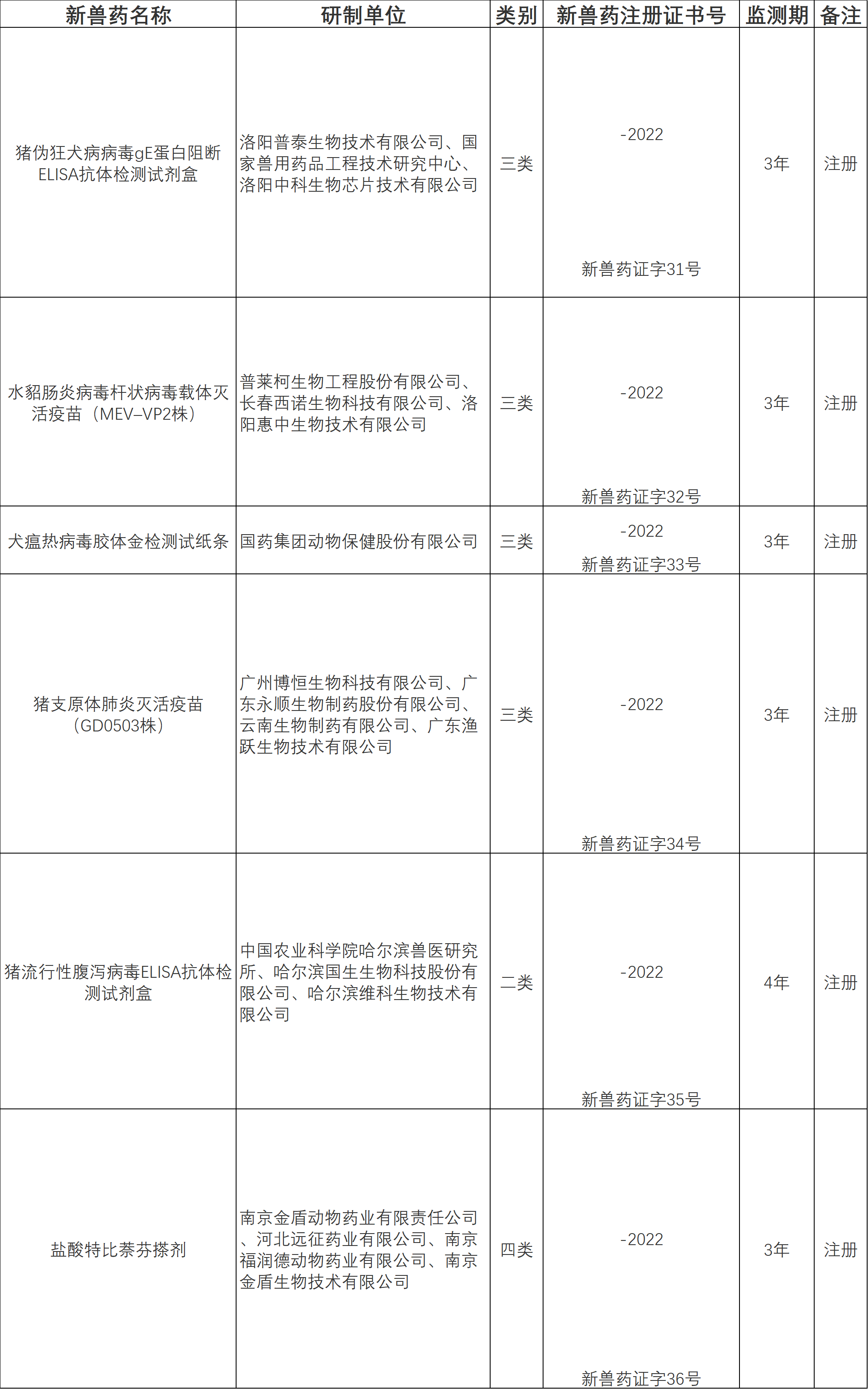 公告：批準18家單位申報的6種獸藥產(chǎn)品為新獸藥（農(nóng)業(yè)農(nóng)村部公告第579號）